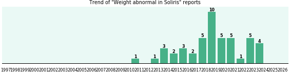 Could Soliris cause Weight abnormal? Could Soliris cause Weight abnormal?